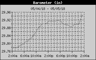 Barometer History