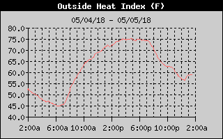 Heat Index History