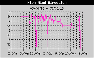 Direction of High Wind History