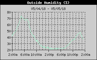 Outside Humidity History