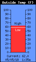 Current Outside Temperature
