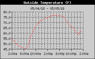 Outside Temperature History