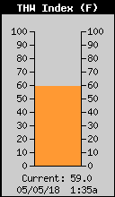 Current THW Index