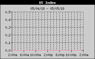 UV Index History