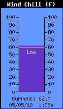 Current Wind Chill